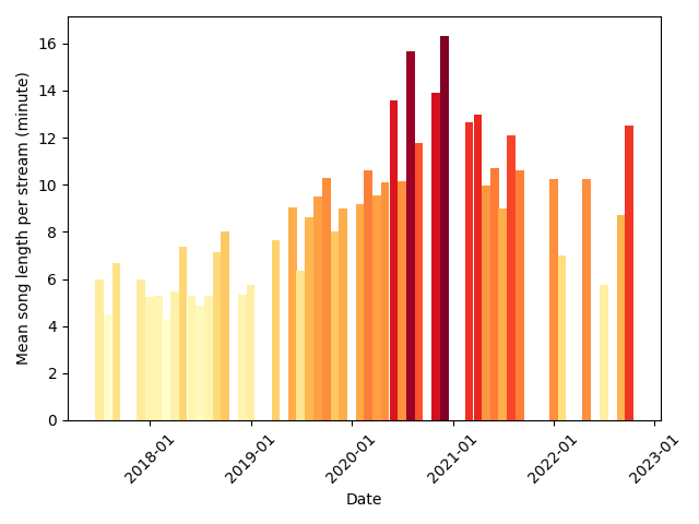 Mean songs length per stream
