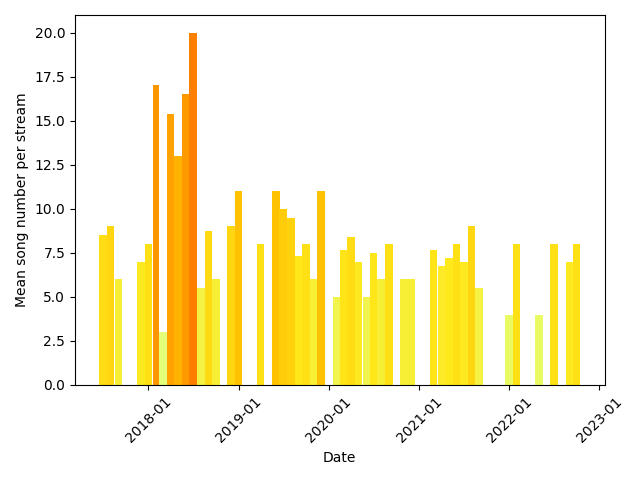 Mean songs number per stream