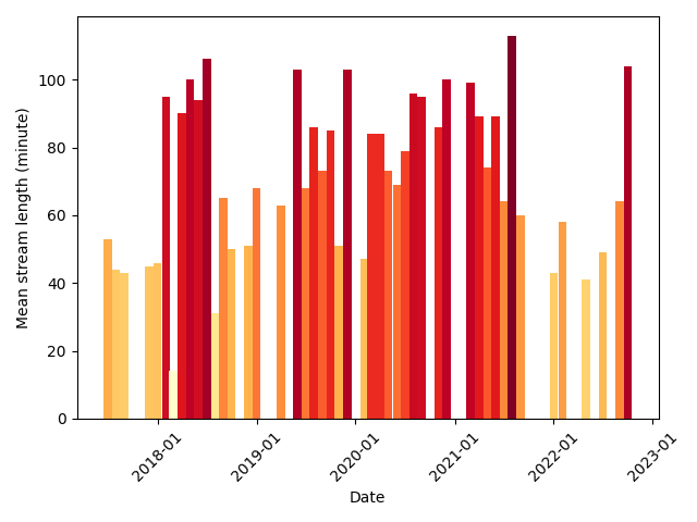 Mean stream length per month