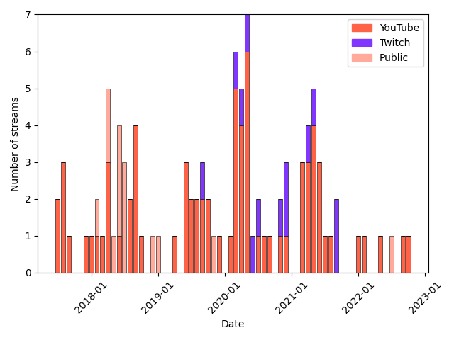 Stream types per month