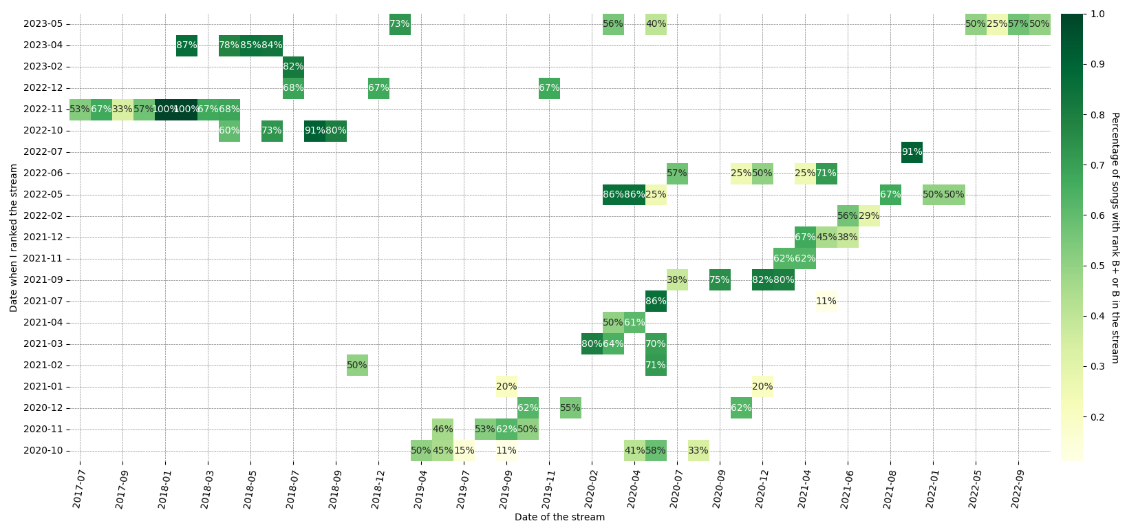 Percentage of B+ and B for each stream