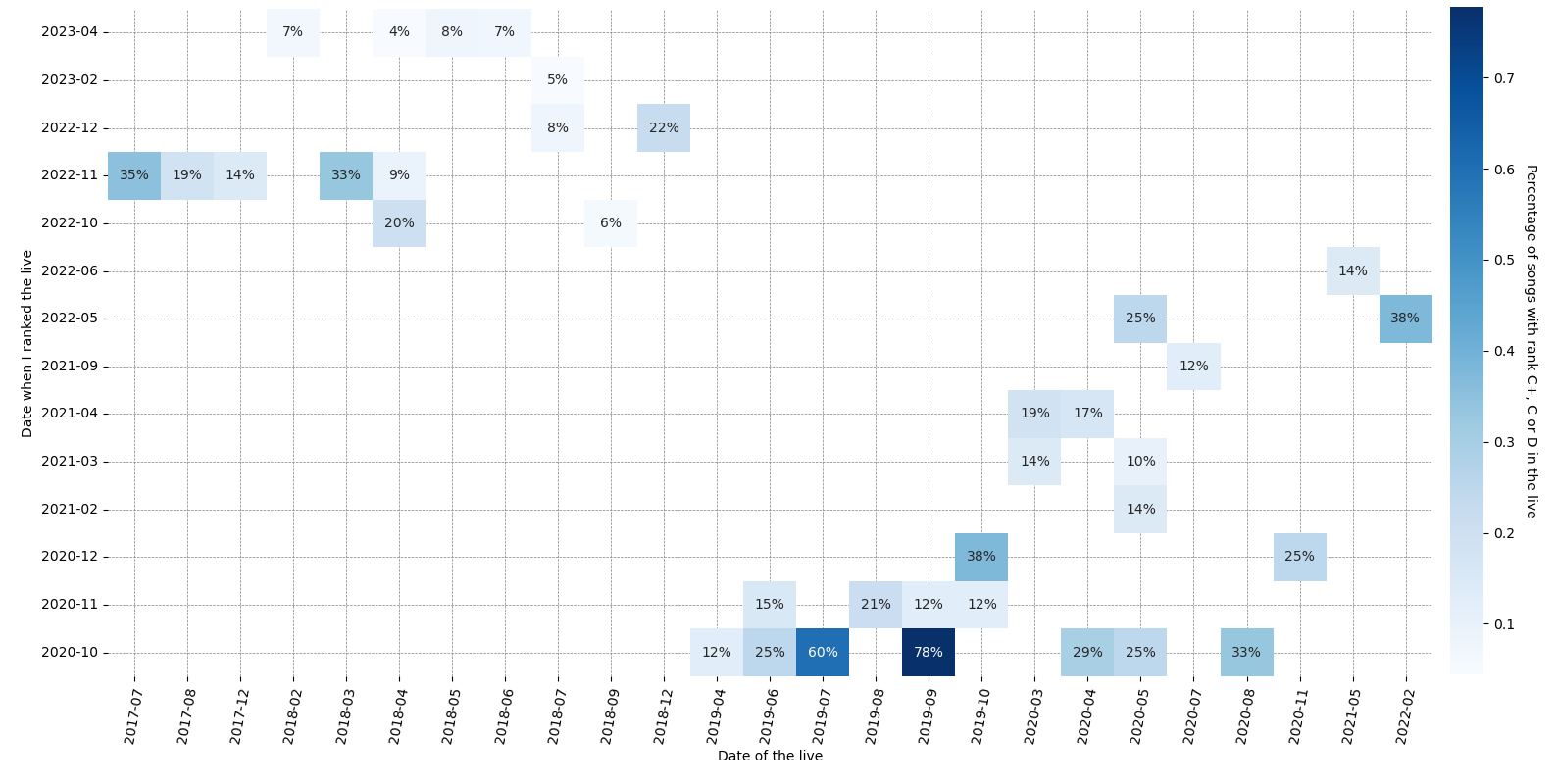 Percentage of C+, C and D for each stream