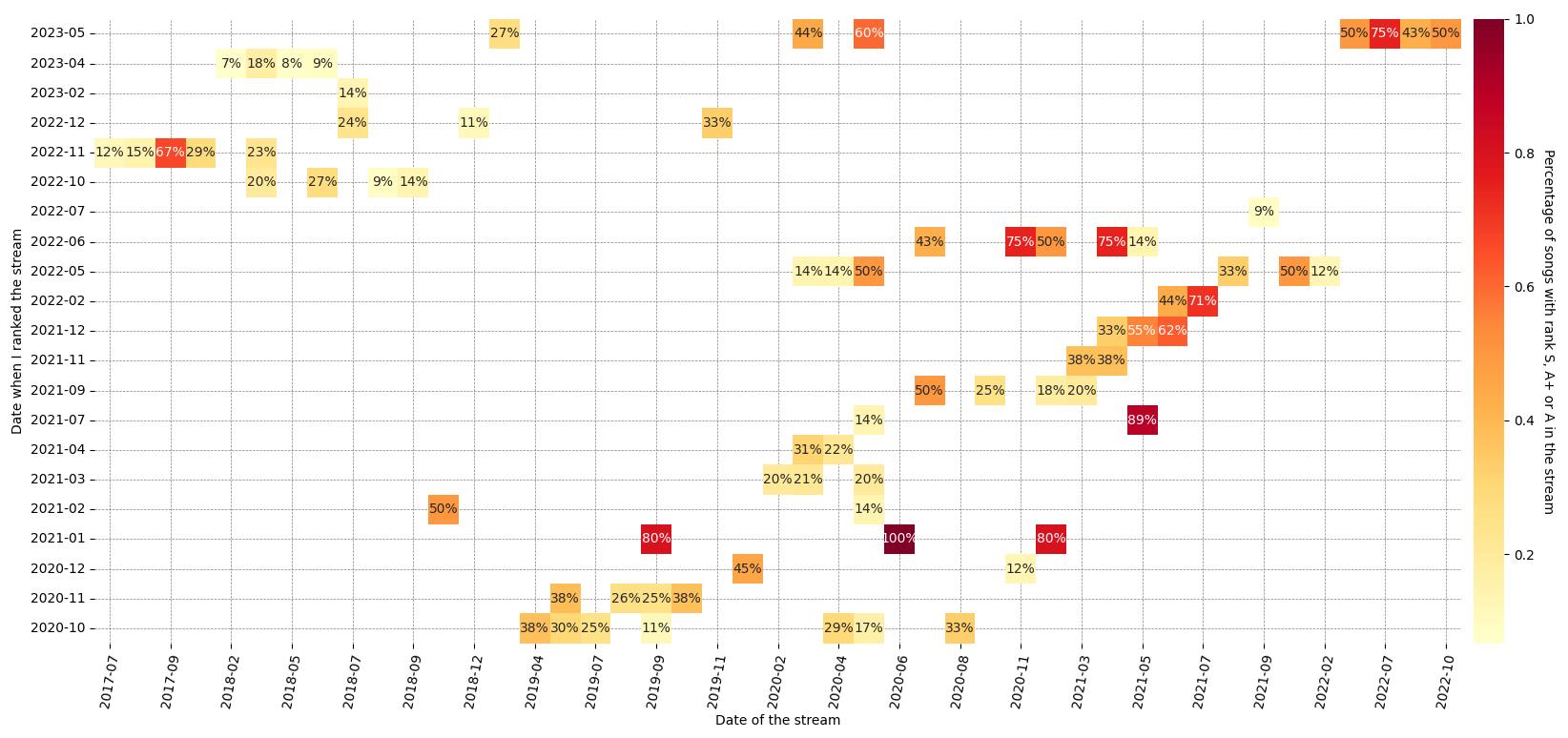 Percentage of S, A+ and A for each stream