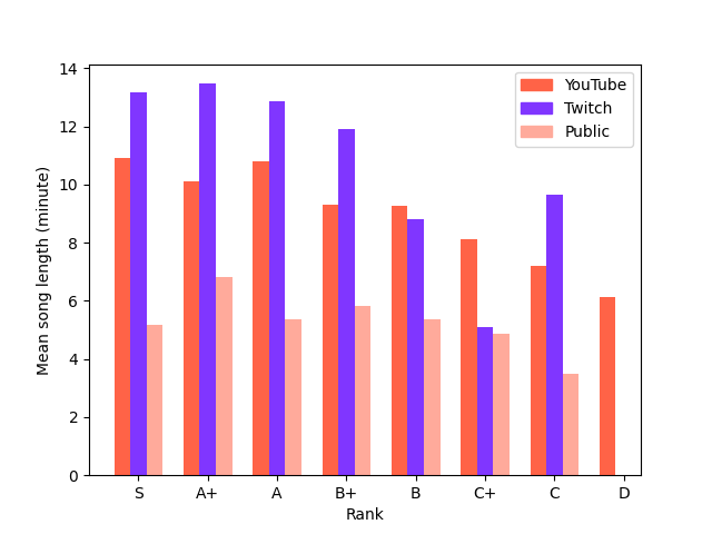 Songs length distribution for each stream type