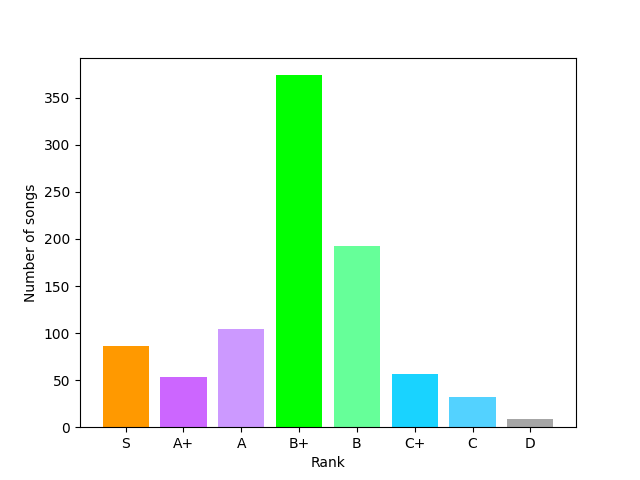 Songs rank distribution