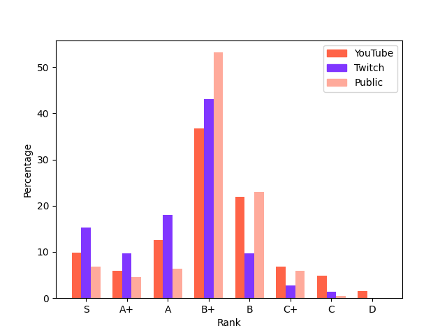 Songs rank distribution for each stream type